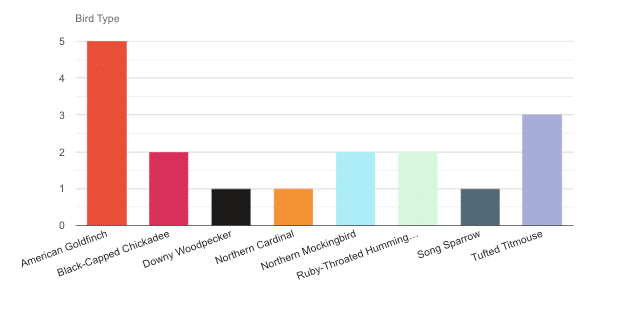 Example of a bar chart for WordPress