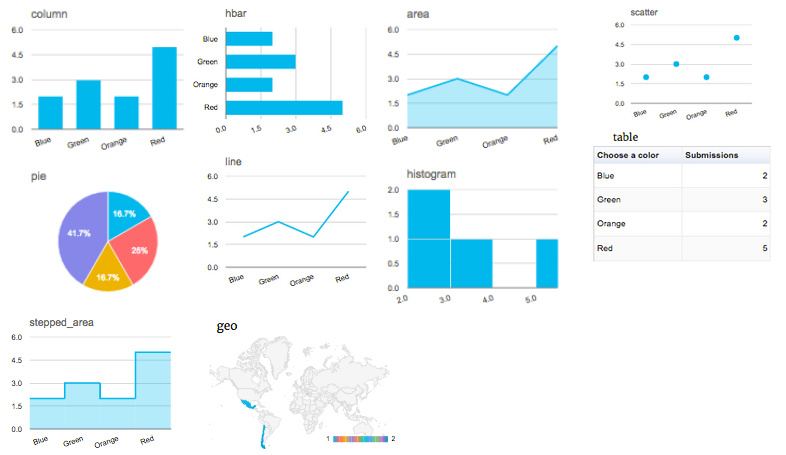 Different charts and graphs in Formidable Forms