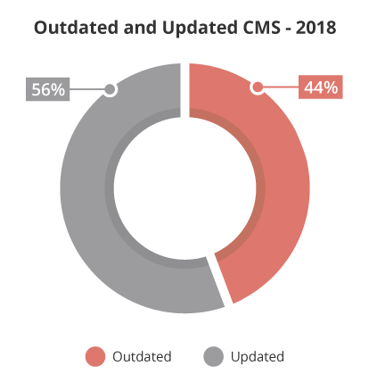 outdated Wordpress plugin graph for secure wordpress forms