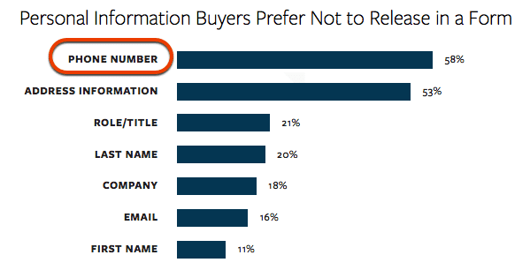 A graph of information users don't like to give out in a form