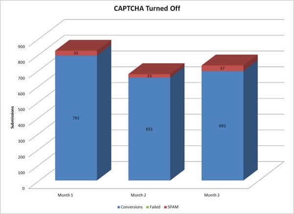 A graph of form submissions with CAPTCHA