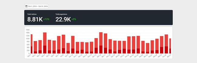 Koko Analytics WordPress visitor tracking plugin