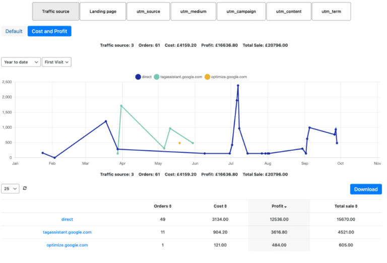 PixelYourSite data in Google Analytics