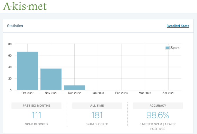 Akismet Dashboard