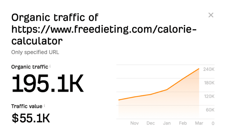 A screenshot of website analytics for Freedieting’s calorie calculator showing 195.1K in organic traffic and $55.1K in traffic value, with a rising trend line chart from November to March.