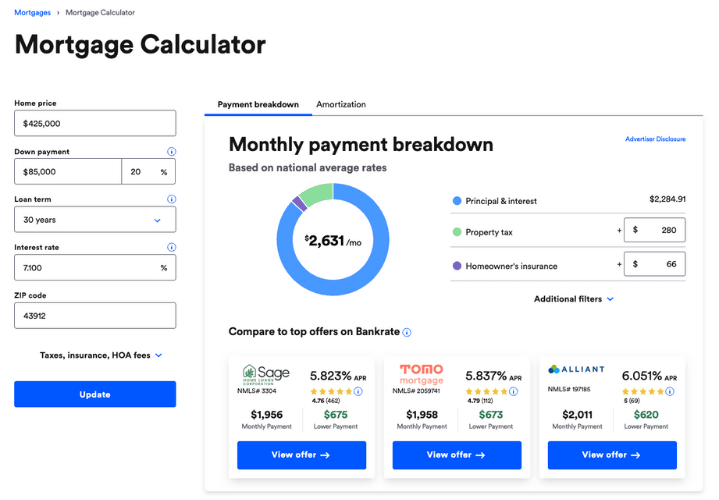 A mortgage calculator with a home price of $425,000, 30-year loan term, 7.1% interest, and $85,000 down payment. Monthly payment is $2,631, with a breakdown into principal, taxes, and insurance. Below, there are mortgage offers from different lenders.
