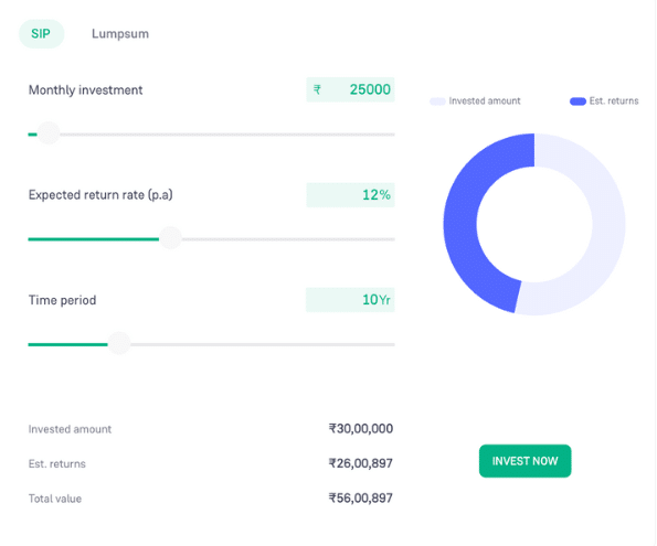 A SIP calculator showing ₹25,000 monthly investment at 12% expected return over 10 years. It displays invested amount ₹30,00,000, estimated returns ₹26,00,897, total value ₹56,00,897, and a doughnut chart visualizing returns vs. investment.
