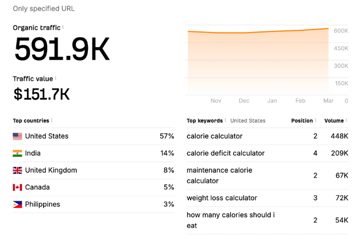 Traffic and SEO performance data showing 591.9K organic visits and a value of $151.7K. Top countries include the U.S., India, UK, Canada, and Philippines. Keywords include "calorie calculator," "calorie deficit calculator," and "weight loss calculator."